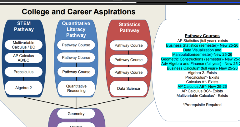 New math pathways coming to school district