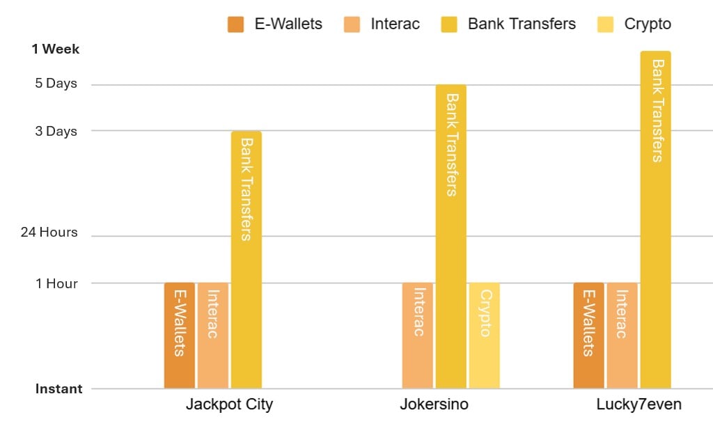 payout speed comparison