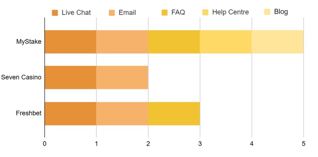 support comparison