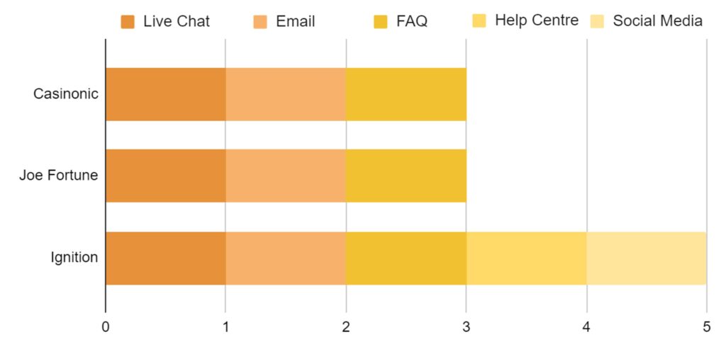 support comparison