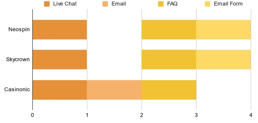 Customer Support Comparison